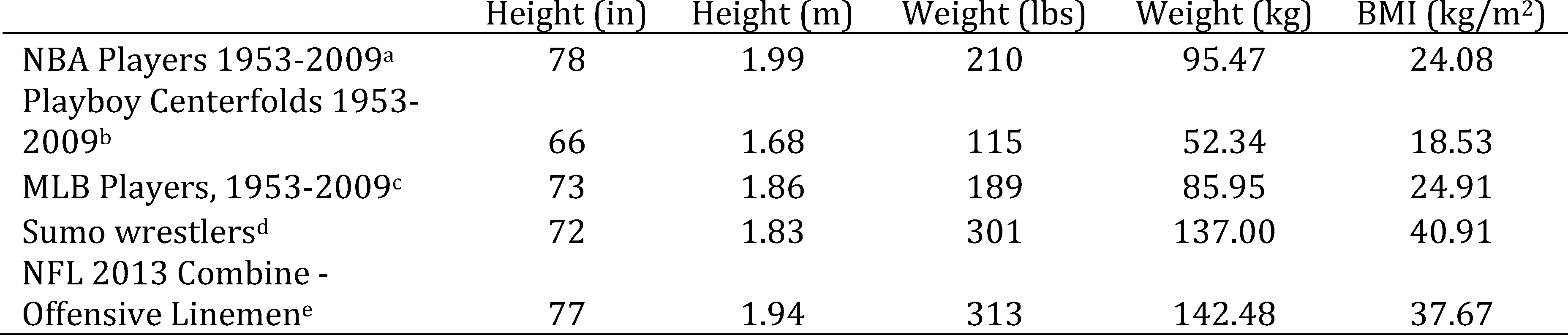 BMI examples