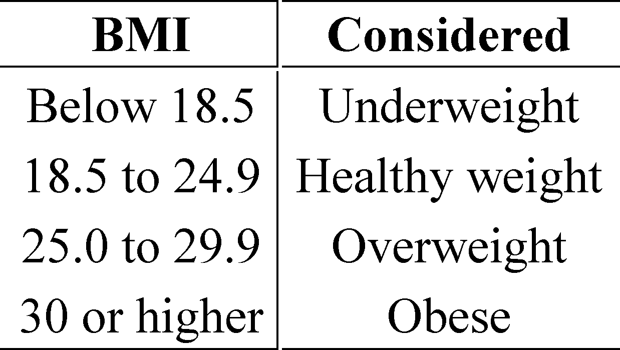 CDC BMI categories