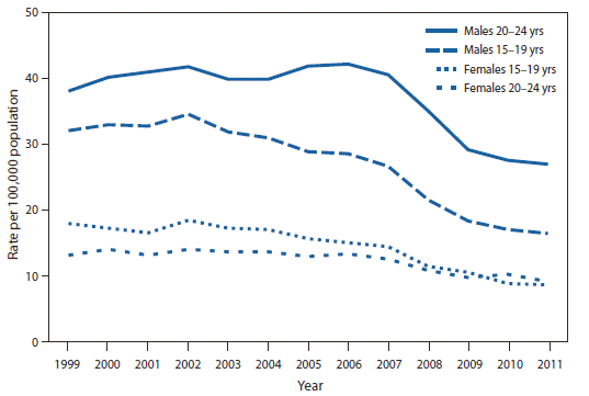 CDC MMWR RTA Mortality 1999-2010