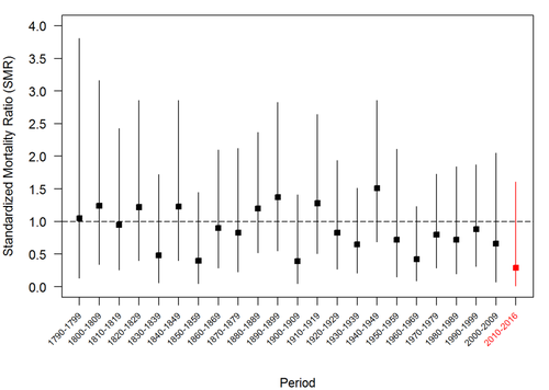 Standardized Mortality Ratios (SMRs)